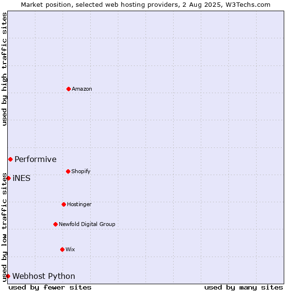 Market position of Performive vs. iNES vs. Webhost Python