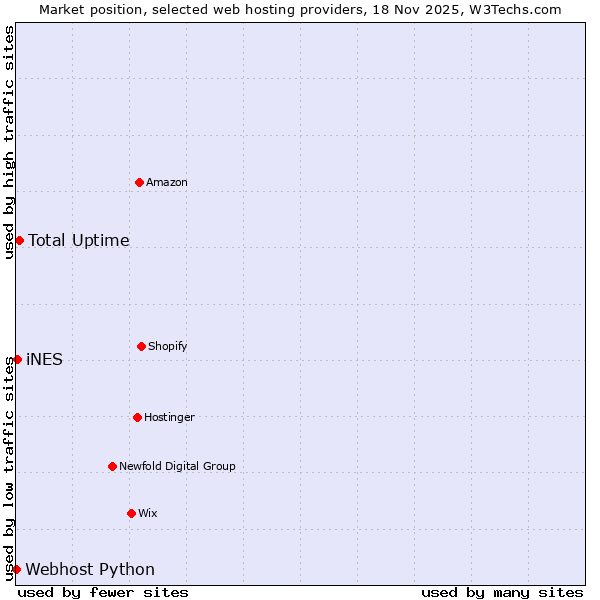 Market position of Total Uptime vs. iNES vs. Webhost Python