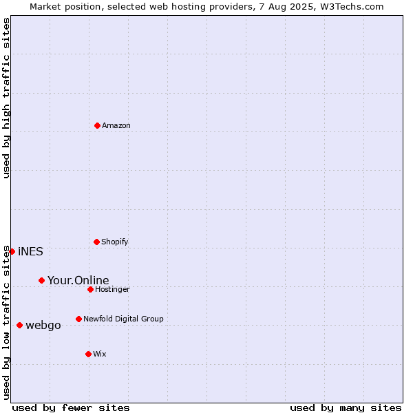 Market position of Your.Online vs. webgo vs. iNES