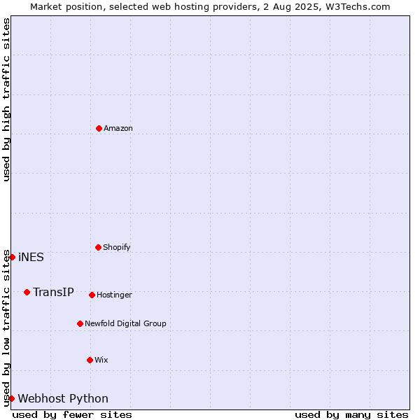 Market position of TransIP vs. iNES vs. Webhost Python