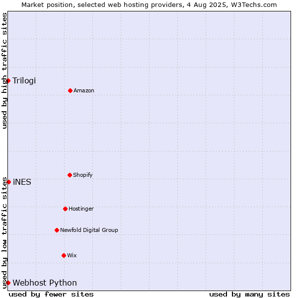 Market position of iNES vs. Trilogi vs. Webhost Python