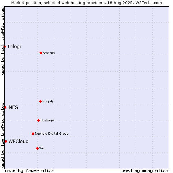 Market position of WPCloud vs. iNES vs. Trilogi