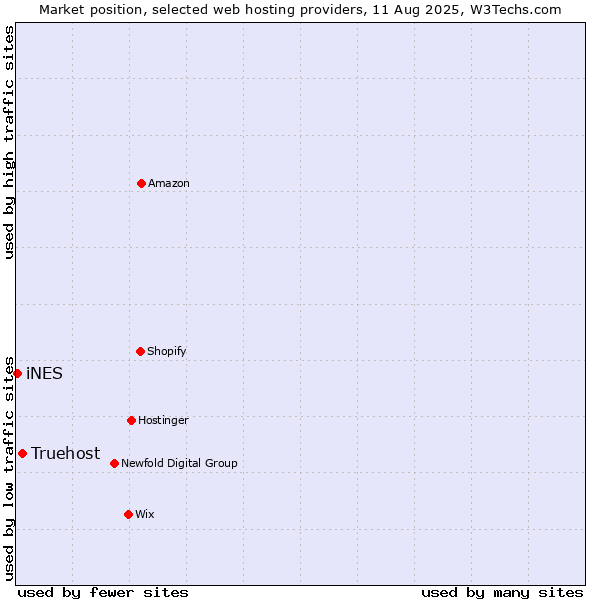 Market position of Truehost vs. iNES