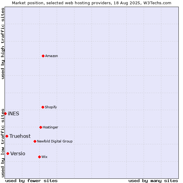 Market position of Versio vs. Truehost vs. iNES