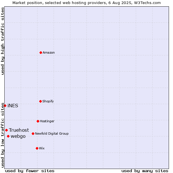 Market position of webgo vs. Truehost vs. iNES