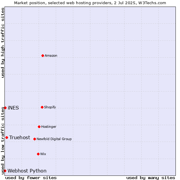 Market position of Truehost vs. iNES vs. Webhost Python