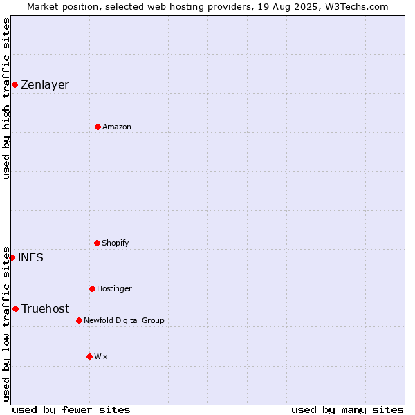 Market position of Truehost vs. Zenlayer vs. iNES