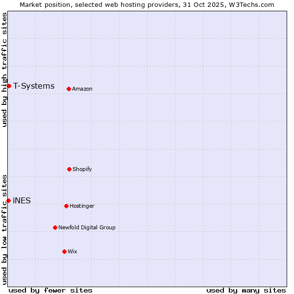 Market position of T-Systems vs. iNES