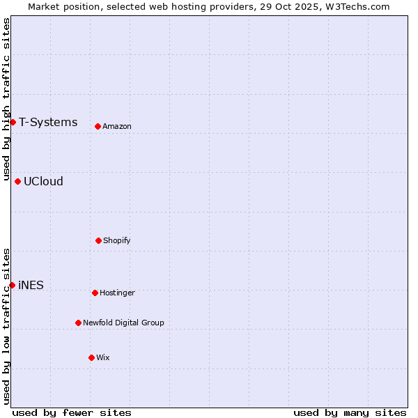 Market position of UCloud vs. T-Systems vs. iNES