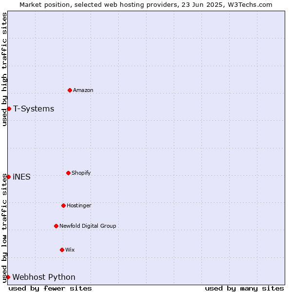 Market position of T-Systems vs. iNES vs. Webhost Python