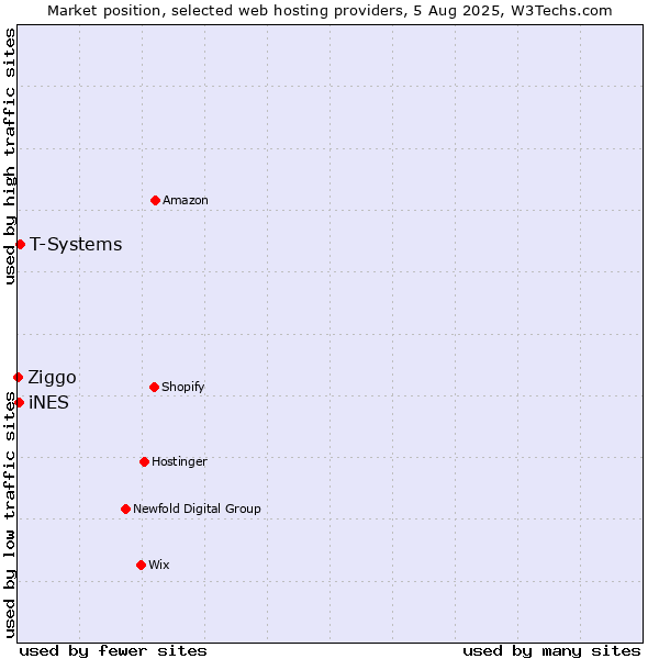 Market position of T-Systems vs. iNES vs. Ziggo