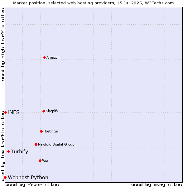 Market position of Turbify vs. iNES vs. Webhost Python