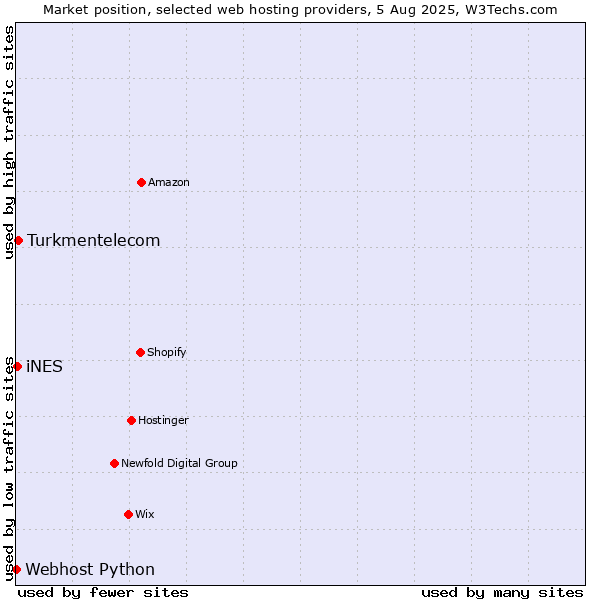 Market position of Turkmentelecom vs. iNES vs. Webhost Python