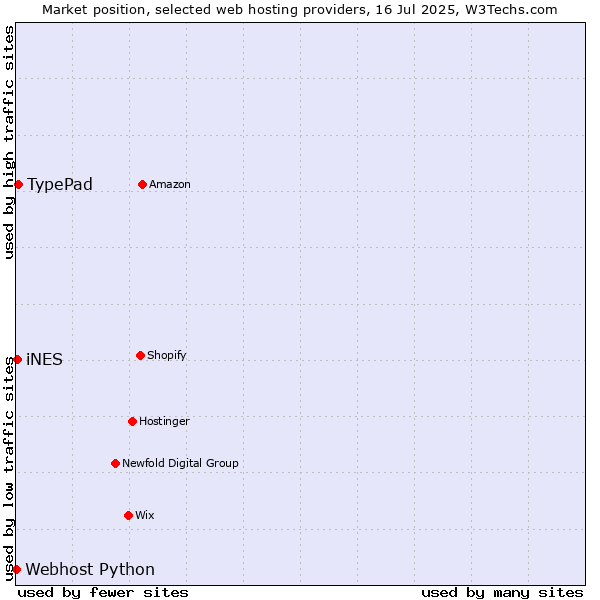Market position of TypePad vs. iNES vs. Webhost Python