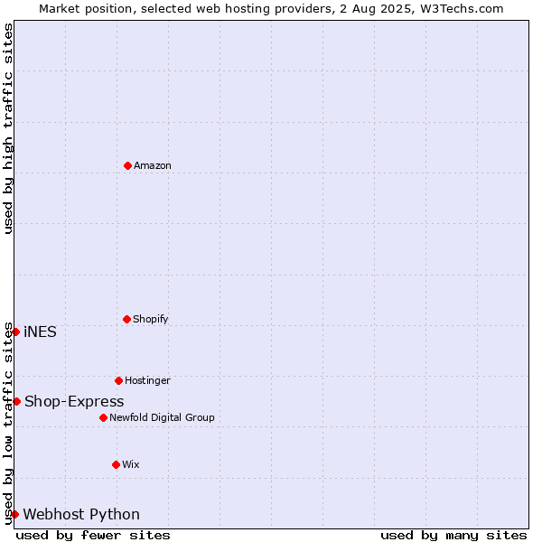 Market position of Shop-Express vs. iNES vs. Webhost Python