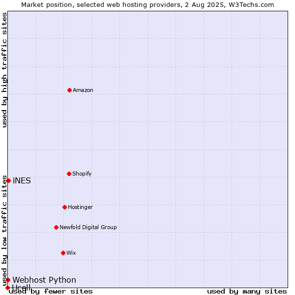 Market position of iNES vs. Webhost Python vs. Ucell