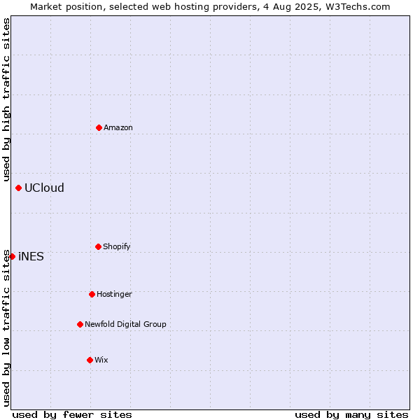 Market position of UCloud vs. iNES