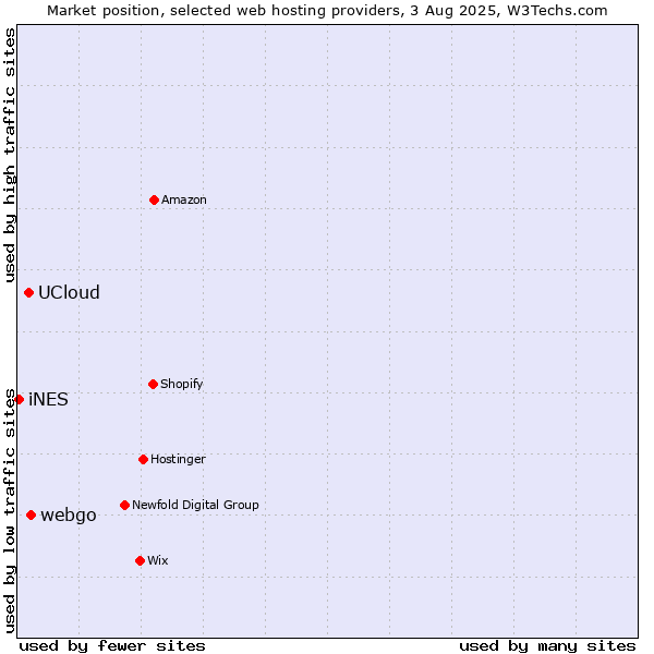 Market position of webgo vs. UCloud vs. iNES