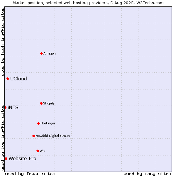 Market position of UCloud vs. Website Pro vs. iNES