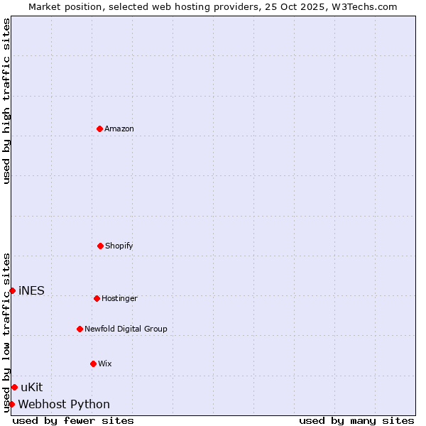 Market position of uKit vs. iNES vs. Webhost Python