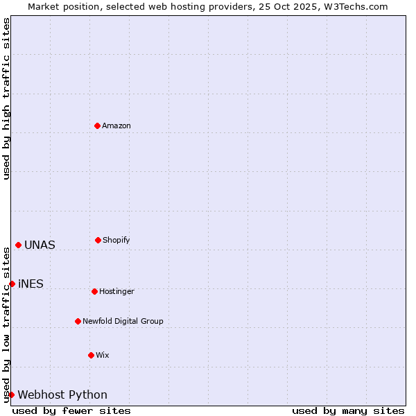 Market position of UNAS vs. iNES vs. Webhost Python
