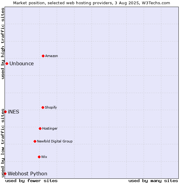 Market position of Unbounce vs. iNES vs. Webhost Python