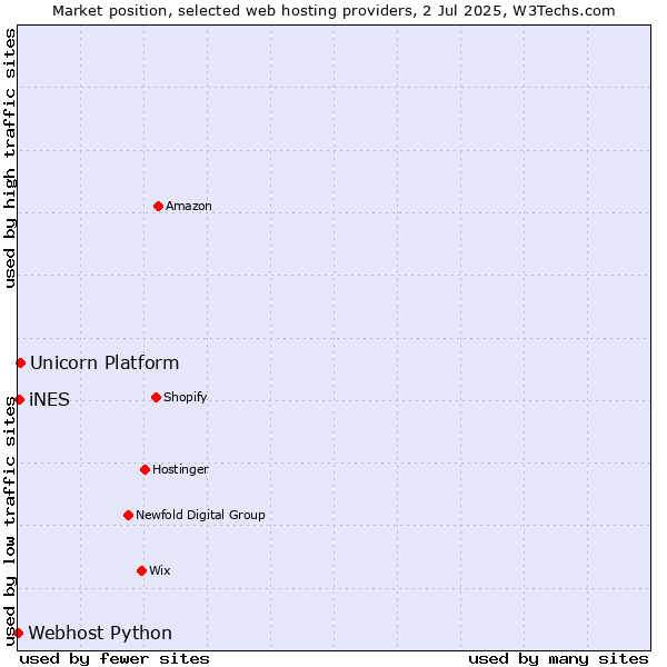 Market position of Unicorn Platform vs. iNES vs. Webhost Python