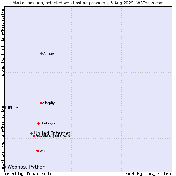 Market position of United Internet vs. iNES vs. Webhost Python