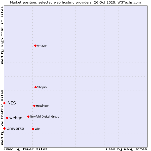 Market position of webgo vs. iNES vs. Universe
