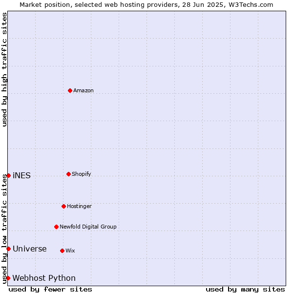 Market position of iNES vs. Universe vs. Webhost Python