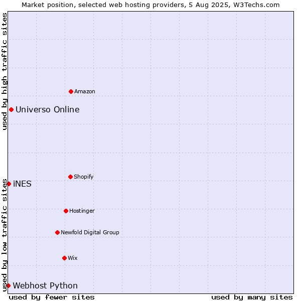 Market position of Universo Online vs. iNES vs. Webhost Python