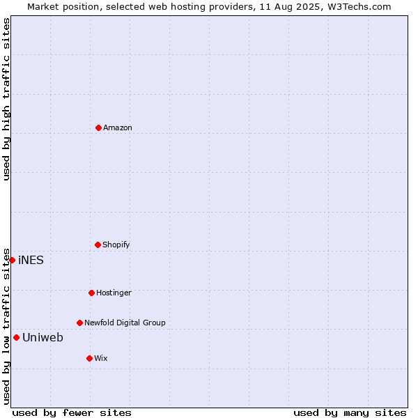 Market position of Uniweb vs. iNES