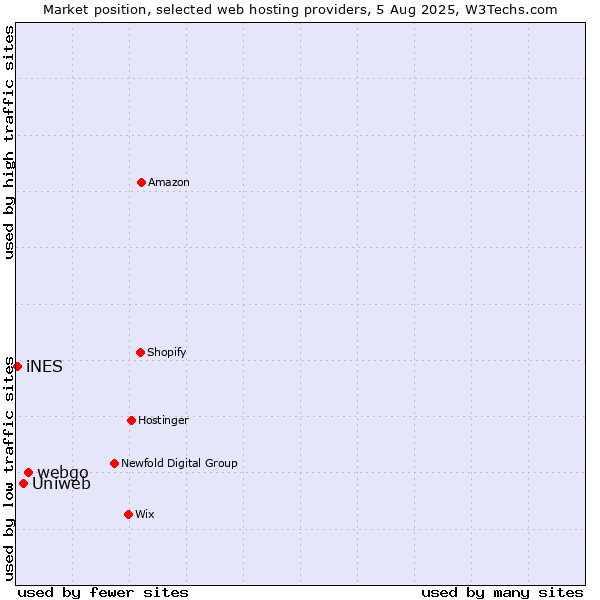 Market position of webgo vs. Uniweb vs. iNES