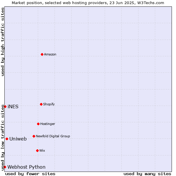 Market position of Uniweb vs. iNES vs. Webhost Python