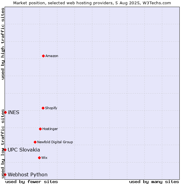 Market position of iNES vs. UPC Slovakia vs. Webhost Python