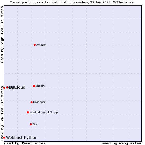 Market position of UpCloud vs. iNES vs. Webhost Python