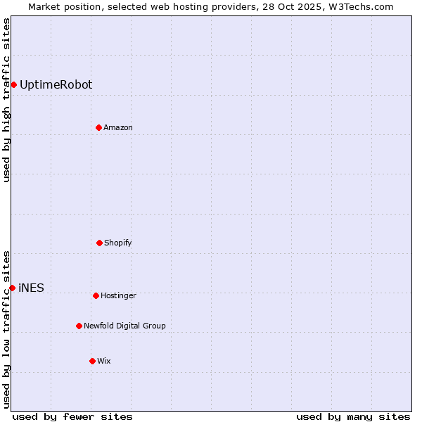 Market position of UptimeRobot vs. iNES