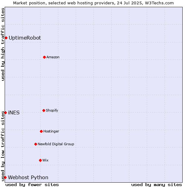 Market position of UptimeRobot vs. iNES vs. Webhost Python