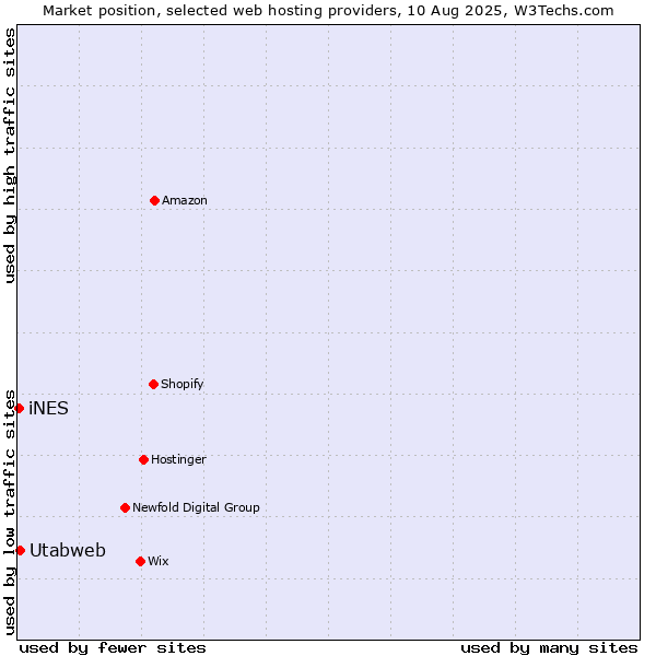 Market position of Utabweb vs. iNES