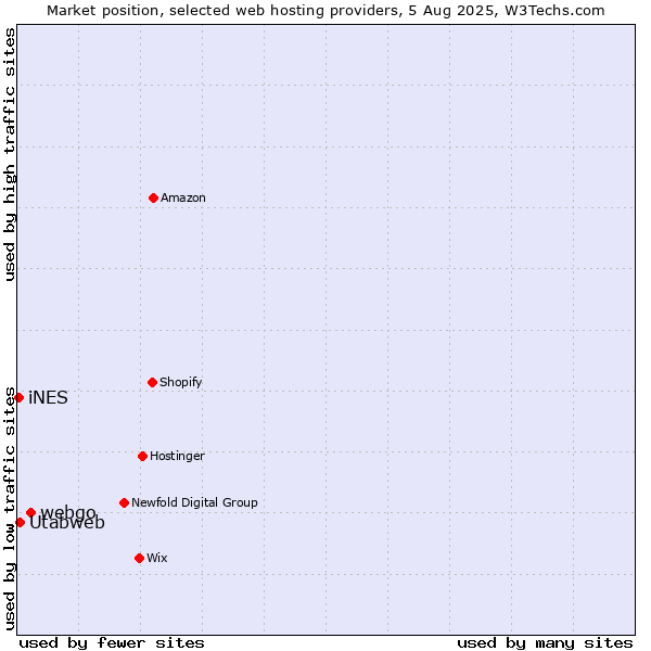 Market position of webgo vs. Utabweb vs. iNES