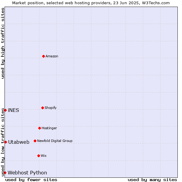 Market position of Utabweb vs. iNES vs. Webhost Python