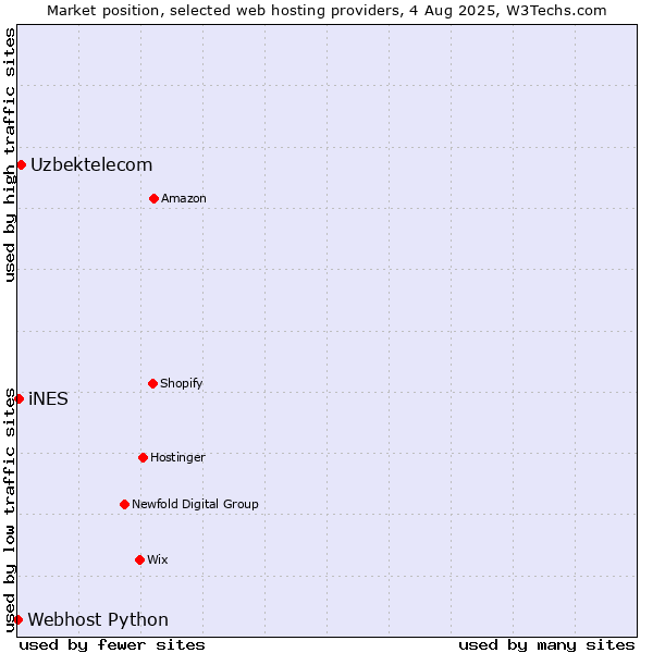 Market position of Uzbektelecom vs. iNES vs. Webhost Python