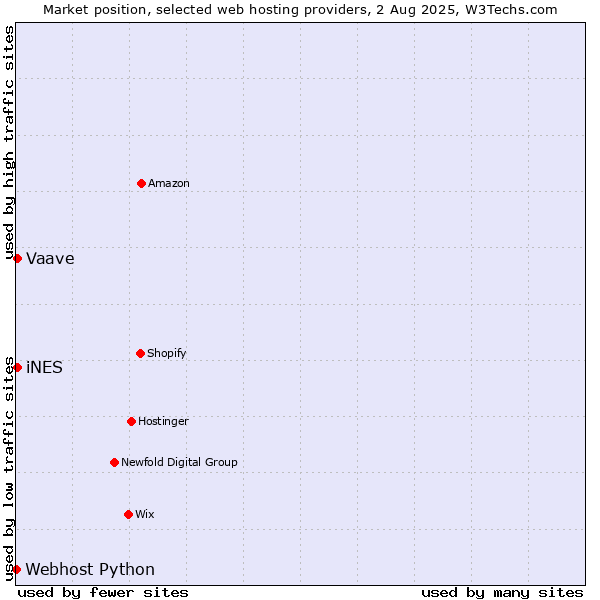 Market position of iNES vs. Vaave vs. Webhost Python