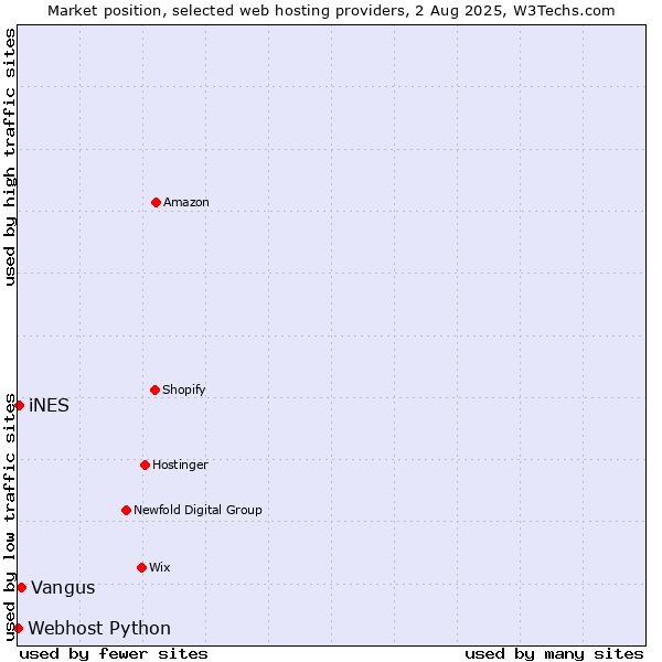 Market position of Vangus vs. iNES vs. Webhost Python