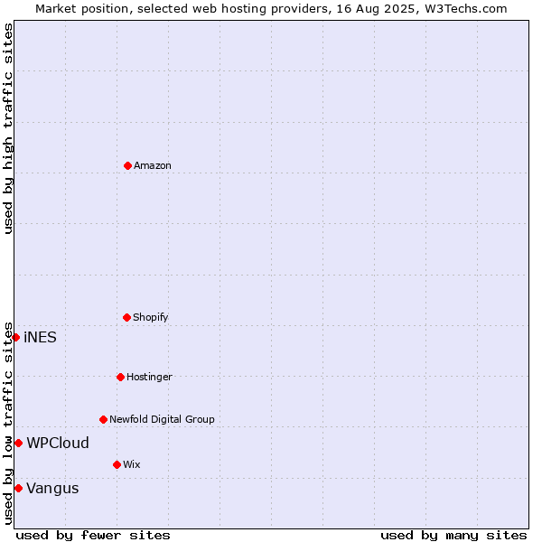 Market position of WPCloud vs. Vangus vs. iNES