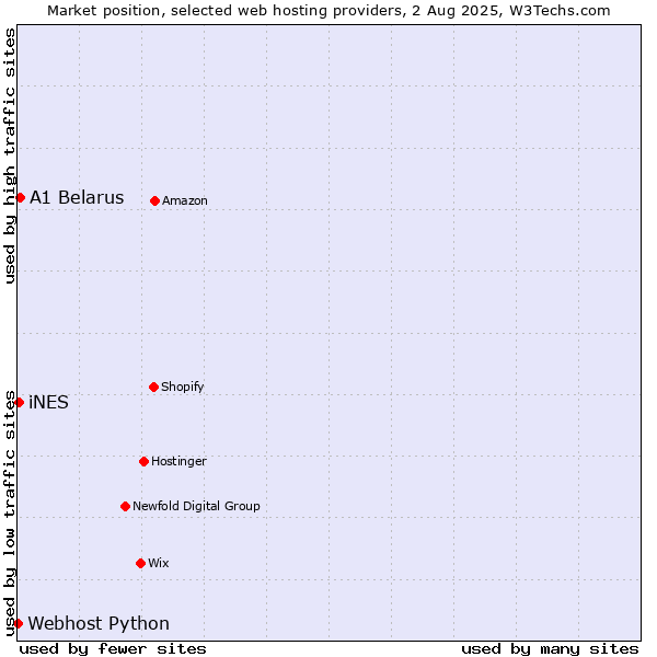 Market position of A1 Belarus vs. iNES vs. Webhost Python