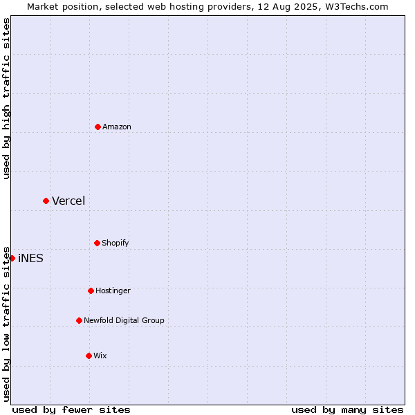 Market position of Vercel vs. iNES