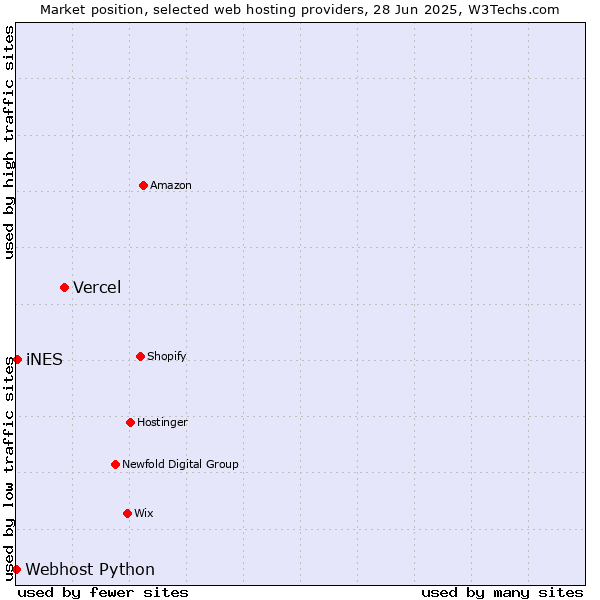 Market position of Vercel vs. iNES vs. Webhost Python