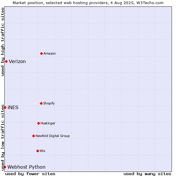 Market position of Verizon vs. iNES vs. Webhost Python