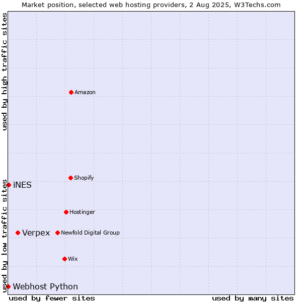 Market position of Verpex vs. iNES vs. Webhost Python